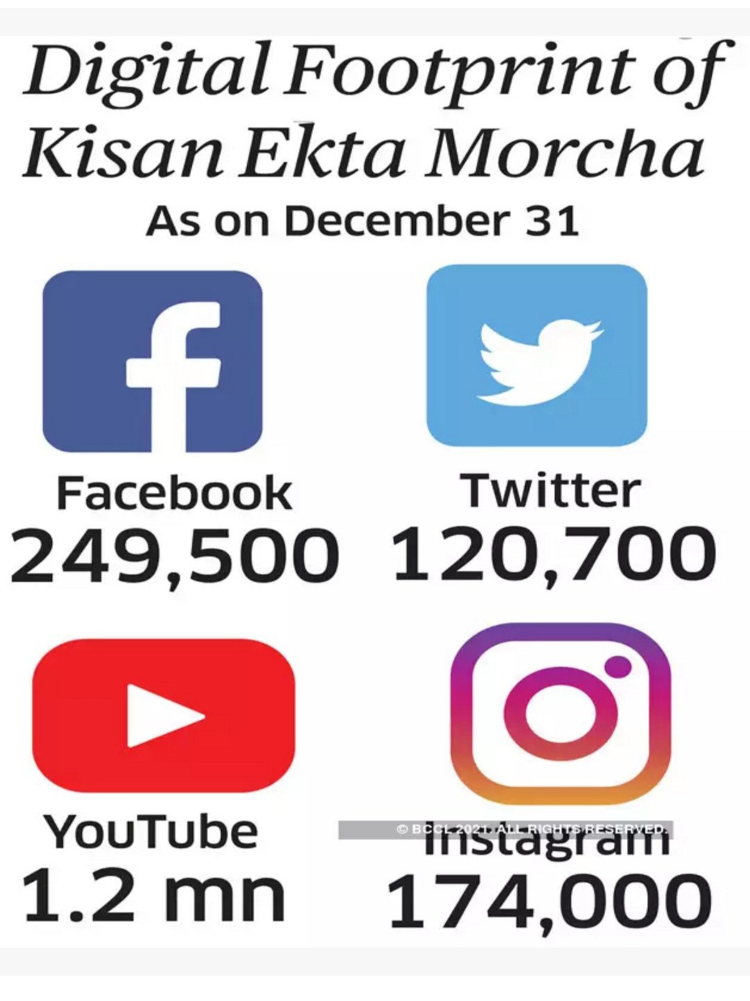 பாஜகவின் பொய் செய்திகளுக்கு பதிலடி கொடுக்க சமூக வலைதளங்களிலும் களமிறங்கிய விவசாயிகள்!