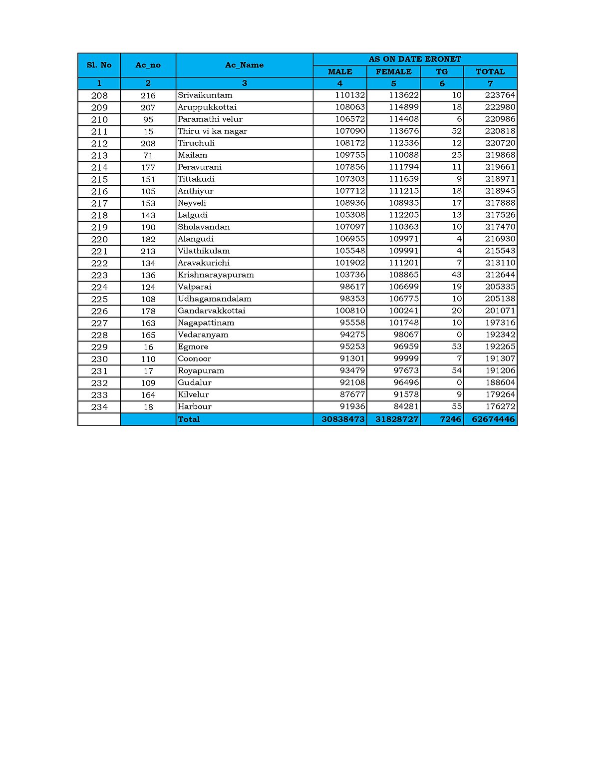 #TnElections2021 - இறுதி வாக்காளர் பட்டியல் வெளியீடு: ஆண்களை பின்னுக்குத் தள்ளிய பெண் வாக்காளர்கள்!