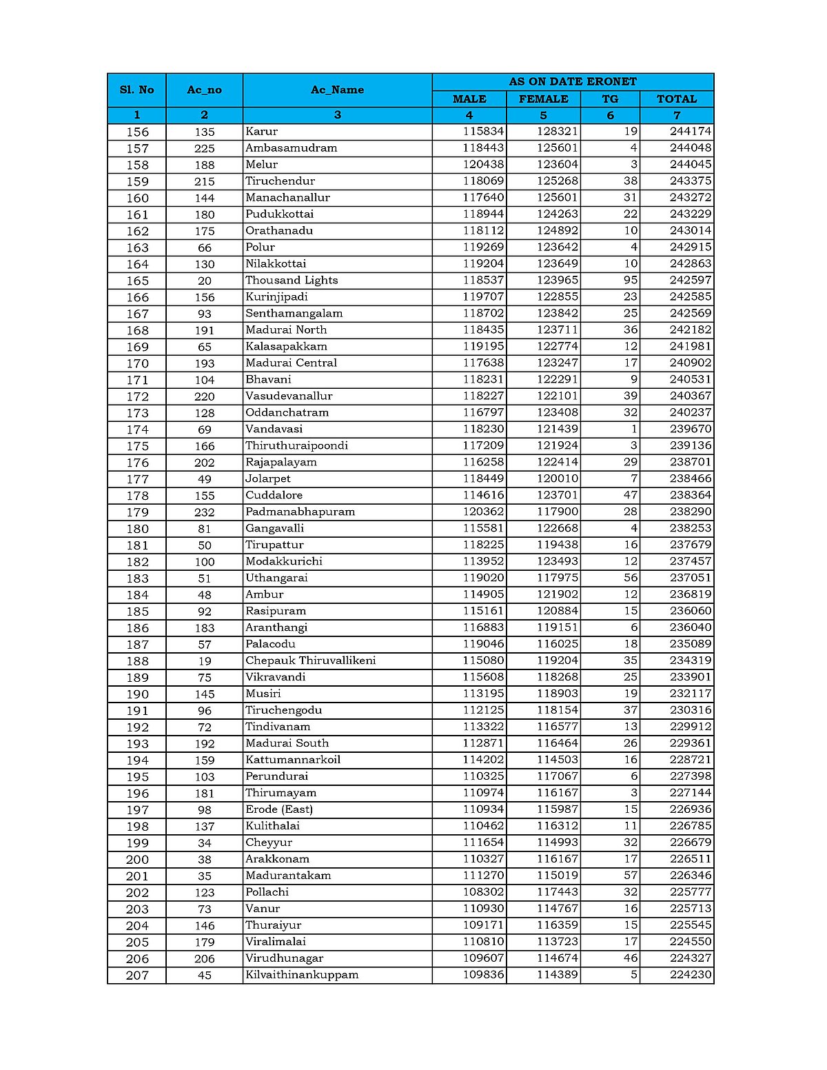 #TnElections2021 - இறுதி வாக்காளர் பட்டியல் வெளியீடு: ஆண்களை பின்னுக்குத் தள்ளிய பெண் வாக்காளர்கள்!