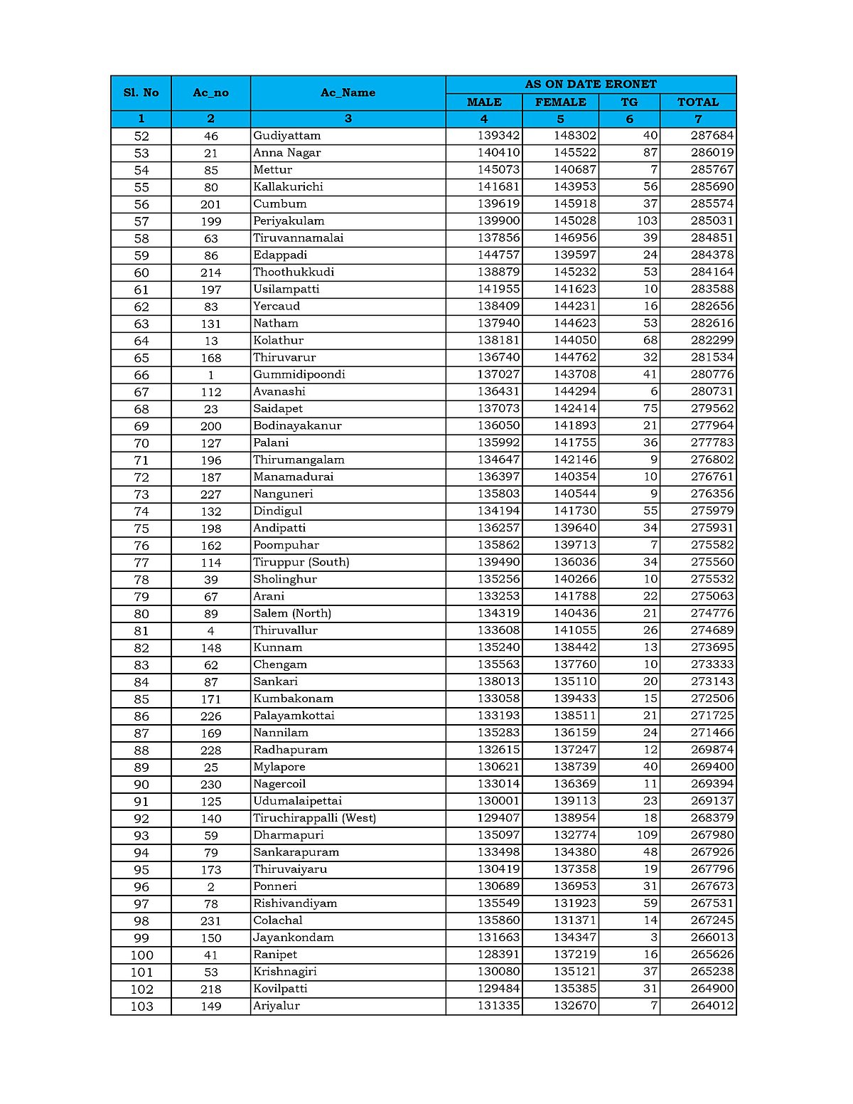 #TnElections2021 - இறுதி வாக்காளர் பட்டியல் வெளியீடு: ஆண்களை பின்னுக்குத் தள்ளிய பெண் வாக்காளர்கள்!