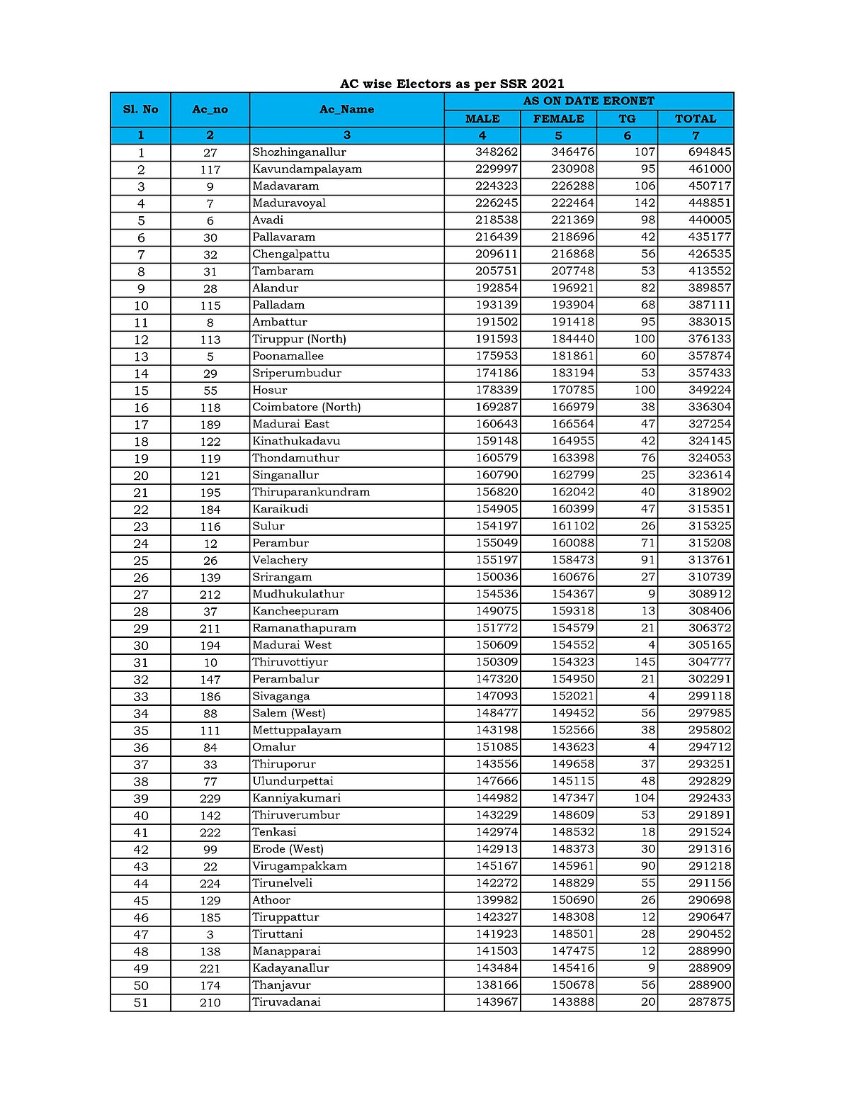 #TnElections2021 - இறுதி வாக்காளர் பட்டியல் வெளியீடு: ஆண்களை பின்னுக்குத் தள்ளிய பெண் வாக்காளர்கள்!