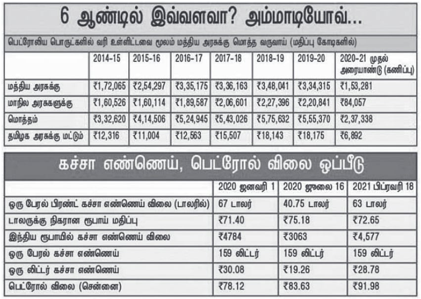 பெட்ரோல் வரிமூலம் மோடி அரசுக்கு ரூ.17.8 லட்சம் கோடி வசூல்: தமிழகத்துக்கு கிடைத்த ரூ.87000 கோடி என்னாச்சு?