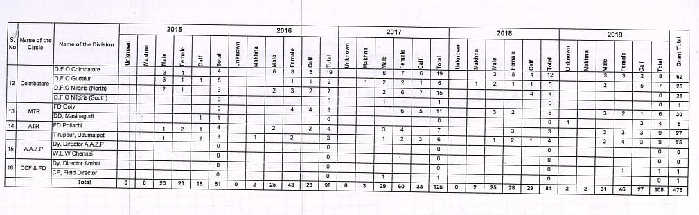 “யானைகள் உயிரிழப்பு குறித்து தவறான தகவலை வெளியிடுவதா?” : மோடி அரசின் மோசடி ஆதாரத்துடன் அம்பலம் !