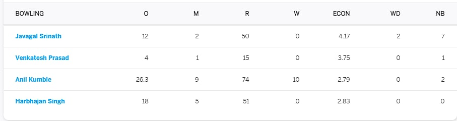 ஸ்ரீநாத் பந்தில் விக்கெட் விழக்கூடாதென வேண்டிக்கொண்ட இந்திய ரசிகர்கள்... வரலாற்று சாதனை படைத்த கும்ப்ளே!