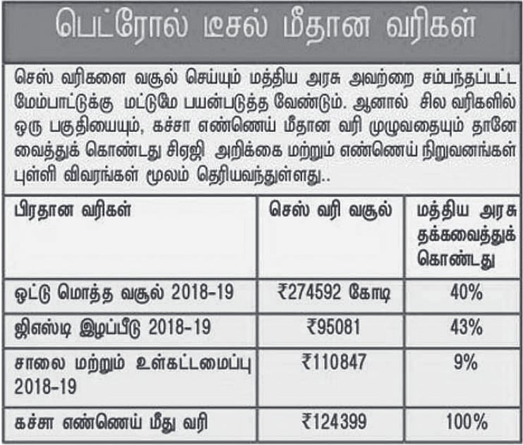 பெட்ரோல் வரிமூலம் மோடி அரசுக்கு ரூ.17.8 லட்சம் கோடி வசூல்: தமிழகத்துக்கு கிடைத்த ரூ.87000 கோடி என்னாச்சு?