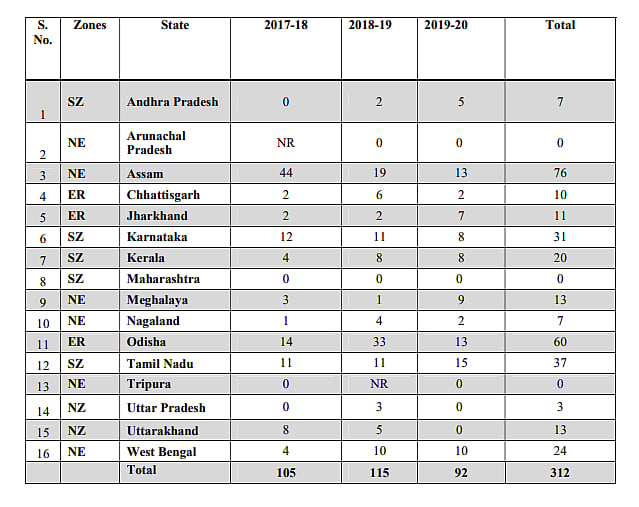 “யானைகள் உயிரிழப்பு குறித்து தவறான தகவலை வெளியிடுவதா?” : மோடி அரசின் மோசடி ஆதாரத்துடன் அம்பலம் !