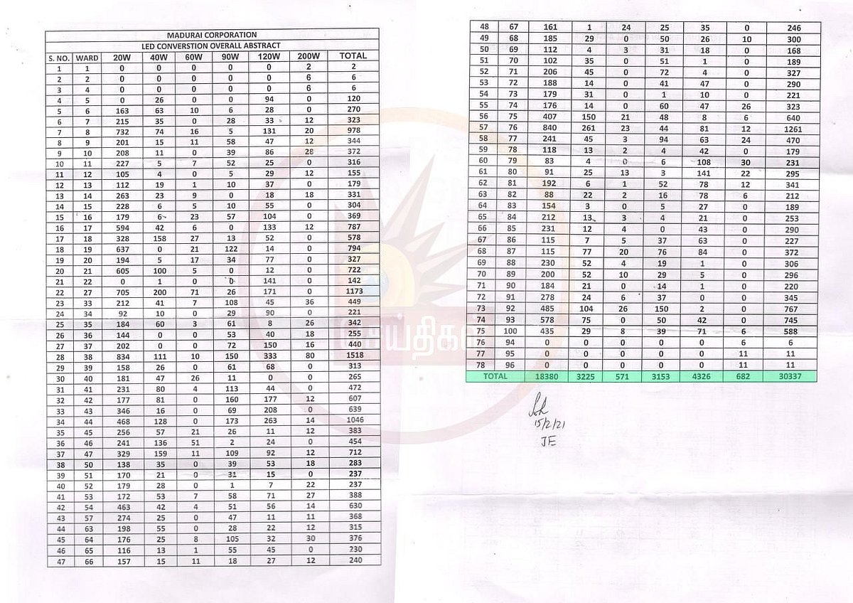 ஒரு விளக்கு ரூ 21,666 ரூபாயா?: மதுரை ஸ்மார்ட் சிட்டி திட்டத்தில் எடப்பாடி அரசு ஊழல் - RTI மூலம் அம்பலம்!