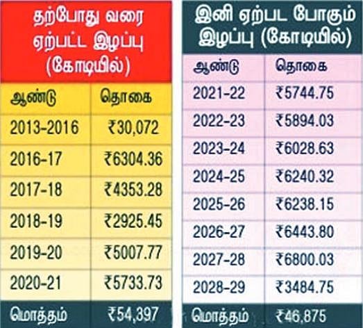 தனியாரிடமிருந்து மின்சாரம் வாங்கியதில் ₹1 லட்சம் கோடி ஊழல்: கூட்டு  கொள்ளையடித்த அதிமுக அமைச்சர்கள் !