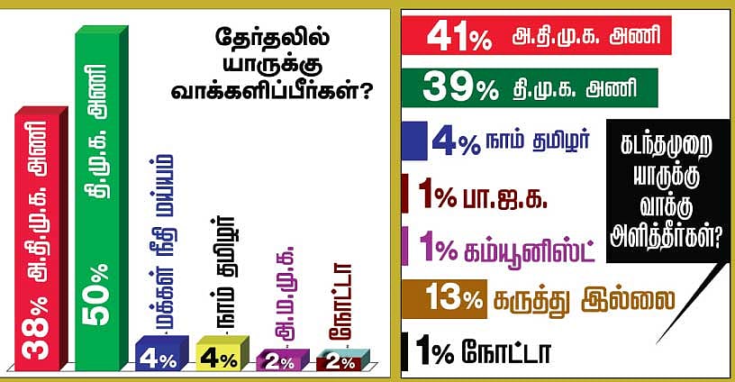 "ஆட்சி மாற்றம் உறுதி... மு.க.ஸ்டாலின் முதல்வர்" : அடித்துச் சொல்லும் மக்கள் - நக்கீரன் சர்வே முடிவுகள்!