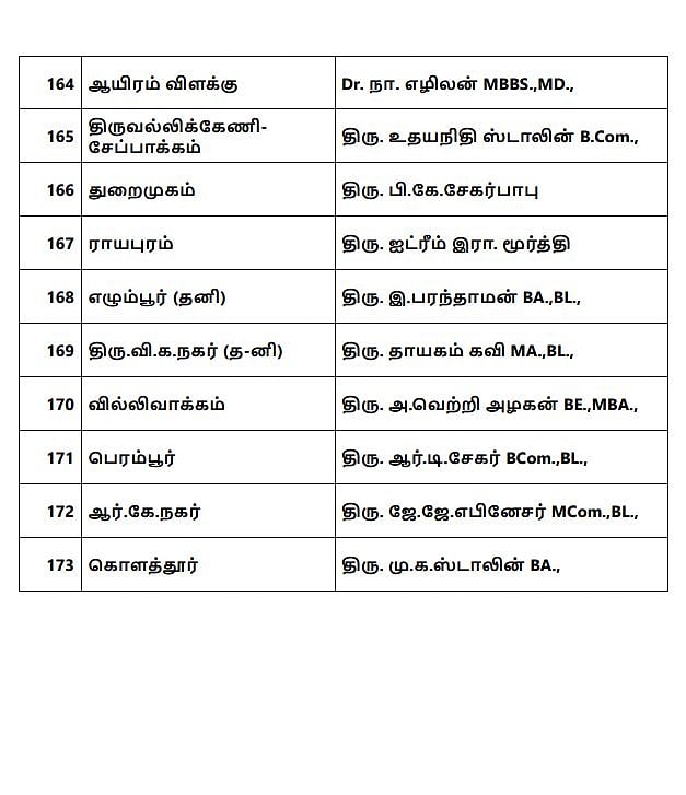 “தி.மு.க வேட்பாளர்கள் பட்டியல் வெளியிட்டார் தலைவர் மு.க.ஸ்டாலின்”: அதிகாரப்பூர்வ அறிவிப்பு! #ELECTION2021
