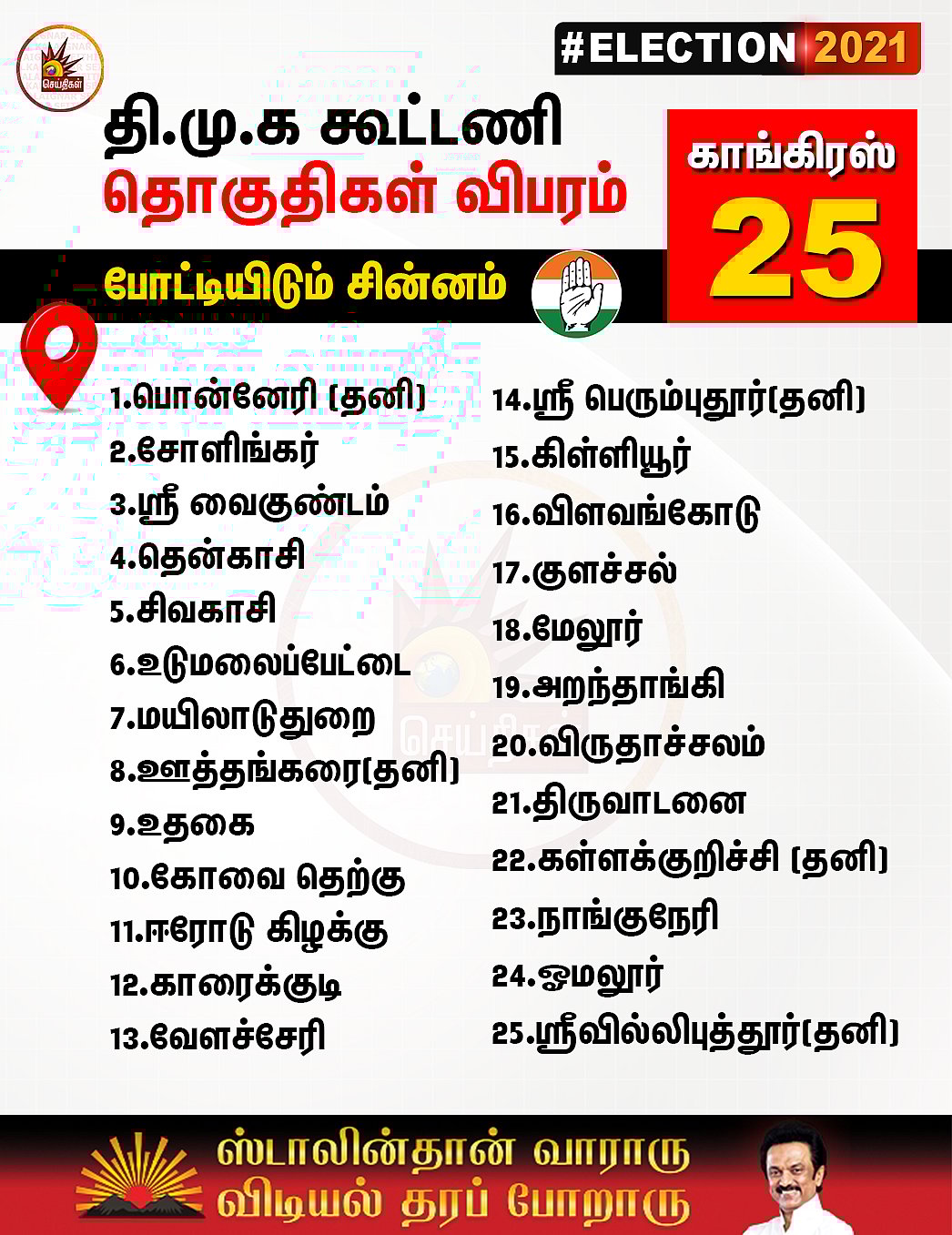 காங்கிரஸ் கட்சி போட்டியிடும் 25 தொகுதிகள் எவை? - அதிகாரப்பூர்வ அறிவிப்பு! #Election2021