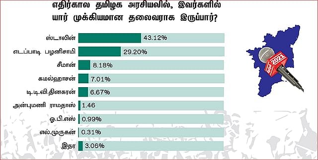 ‘ஒரு இடத்திலும் இல்லை.. முட்டைதான் நமக்கு’ : விகடன் கருத்துக்கணிப்பால் நொந்துபோன பா.ஜ.க தலைவர்கள்