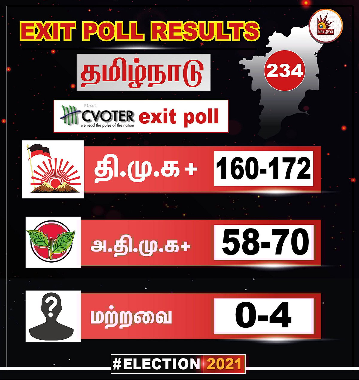 195 தொகுதிகளில் வென்று ஆட்சியமைப்பார் மு.க.ஸ்டாலின் - தி.மு.க வெற்றியை கட்டியம் கூறும் Exit Poll Results!