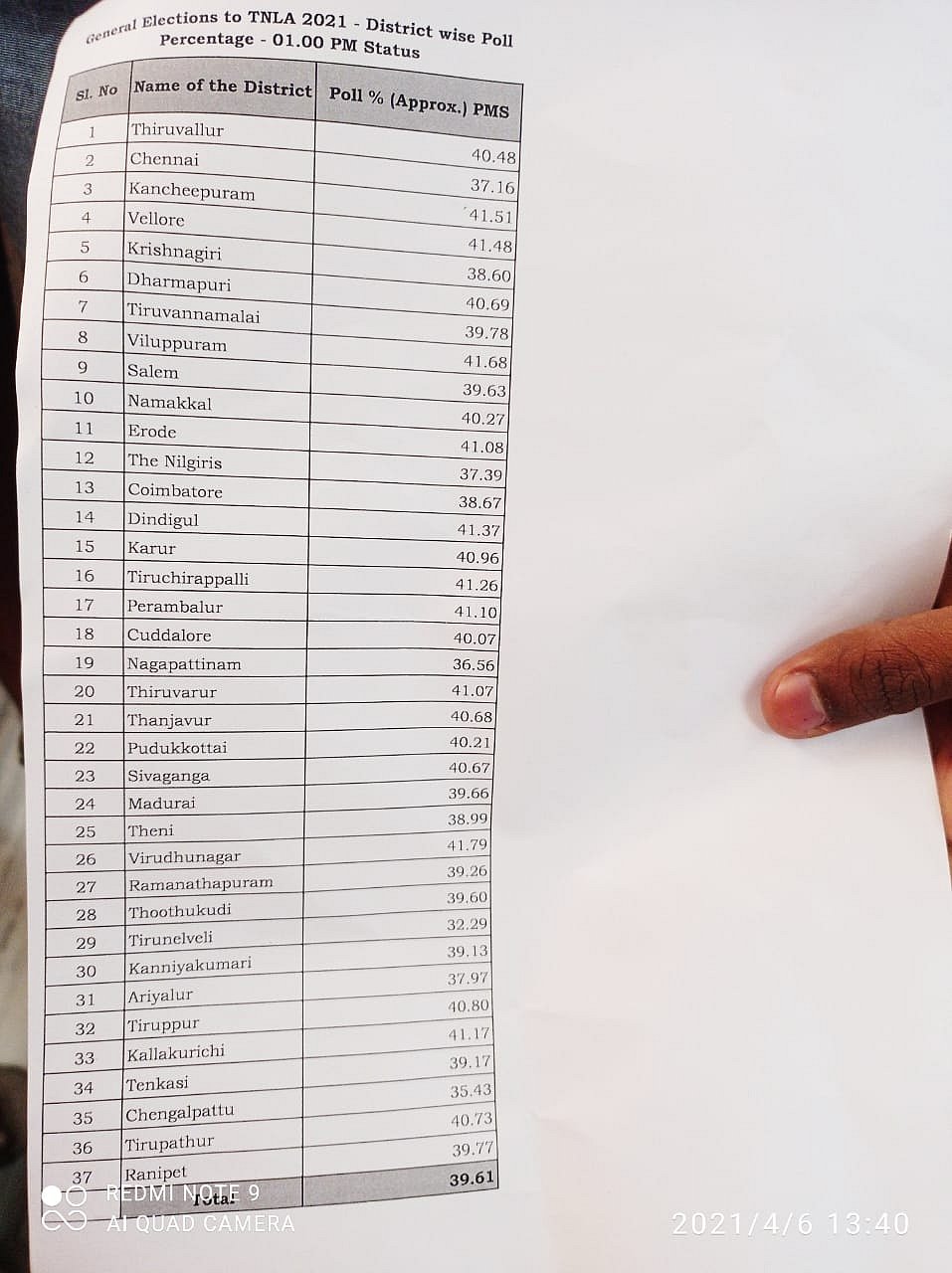 தமிழக தேர்தல் விறுவிறு: ஆர்வத்துடன் வாக்களிக்கும் மக்கள்; முன்னிலையில் விருதுநகர் - மதியம் 1 மணி நிலவரம்!