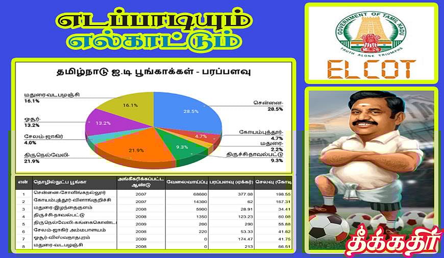 “எடப்பாடியும் எல்காட்டும்”: இருப்பதையே உருப்படியாக்காதவர்கள் புதிதாக என்ன செய்திடப்போகிறார்கள்? ADMKFails