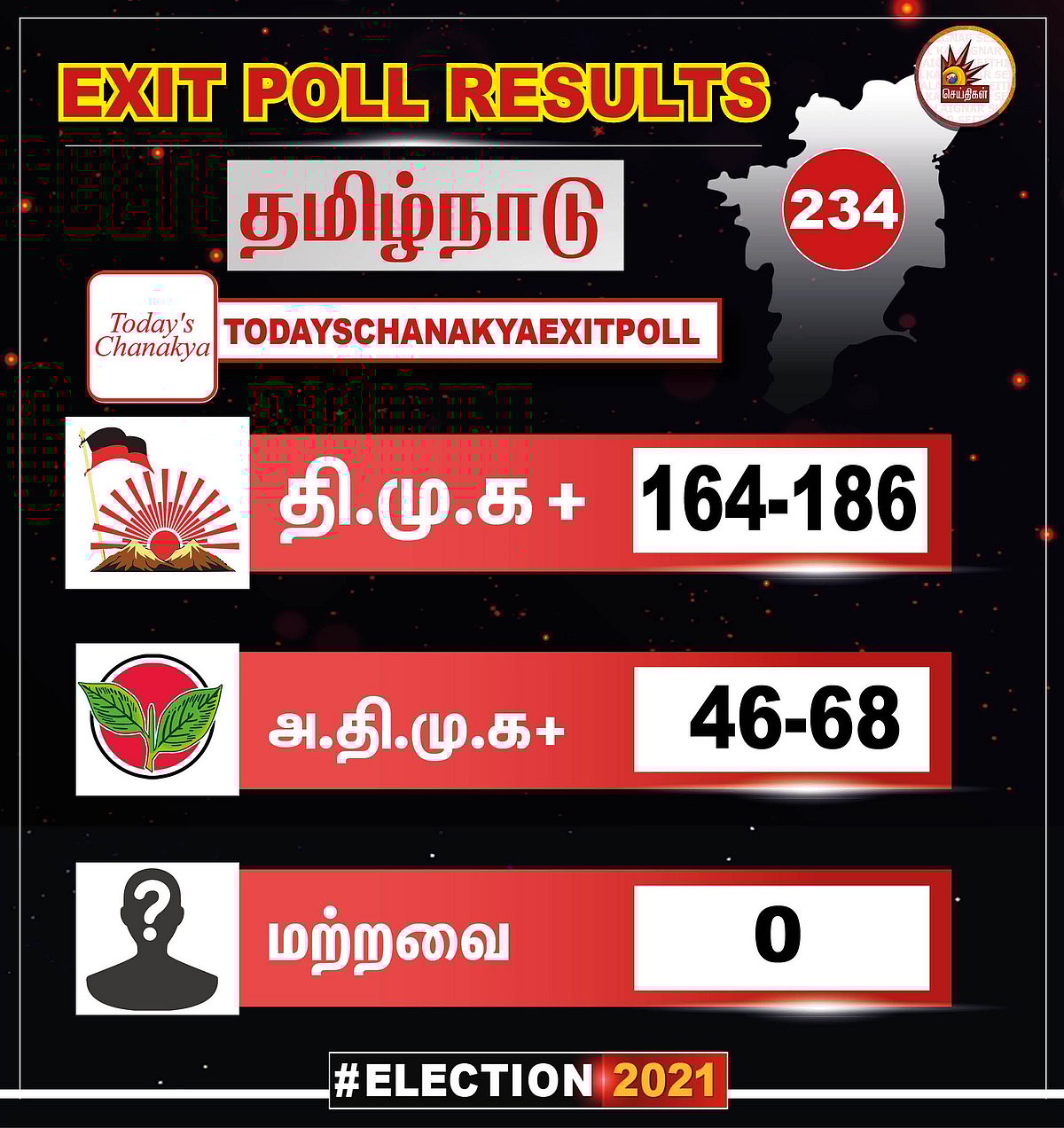 195 தொகுதிகளில் வென்று ஆட்சியமைப்பார் மு.க.ஸ்டாலின் - தி.மு.க வெற்றியை கட்டியம் கூறும் Exit Poll Results!