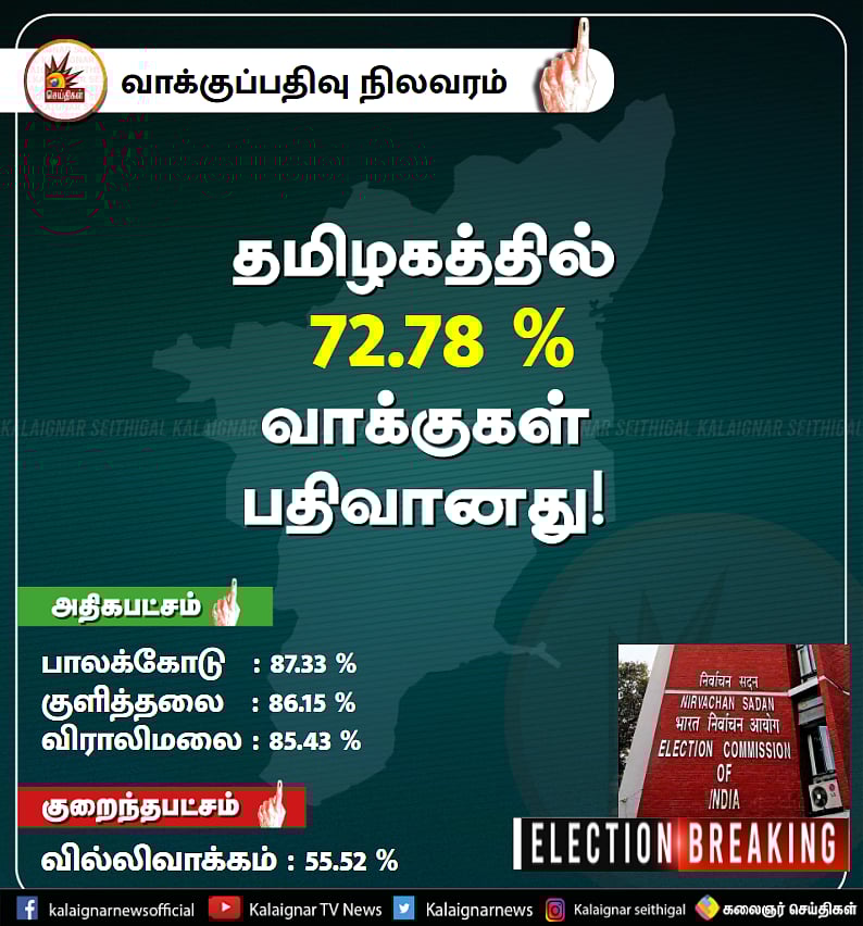 “புள்ளி விபரப் புலிகளின் வாக்கு சதவிகித வாக்கு வாதங்கள்” - முரசொலி தலையங்கம் தக்க பதிலடி!