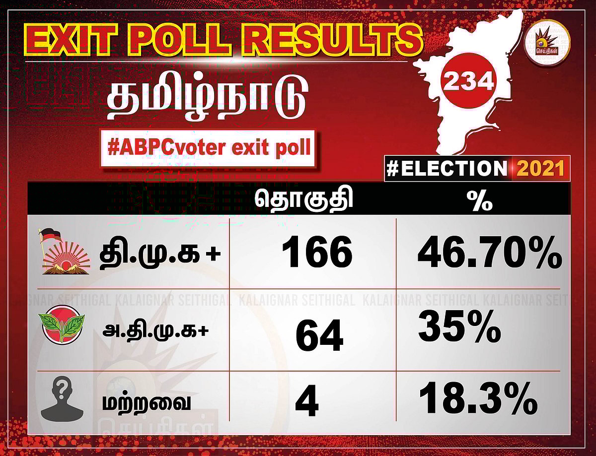 195 தொகுதிகளில் வென்று ஆட்சியமைப்பார் மு.க.ஸ்டாலின் - தி.மு.க வெற்றியை கட்டியம் கூறும் Exit Poll Results!