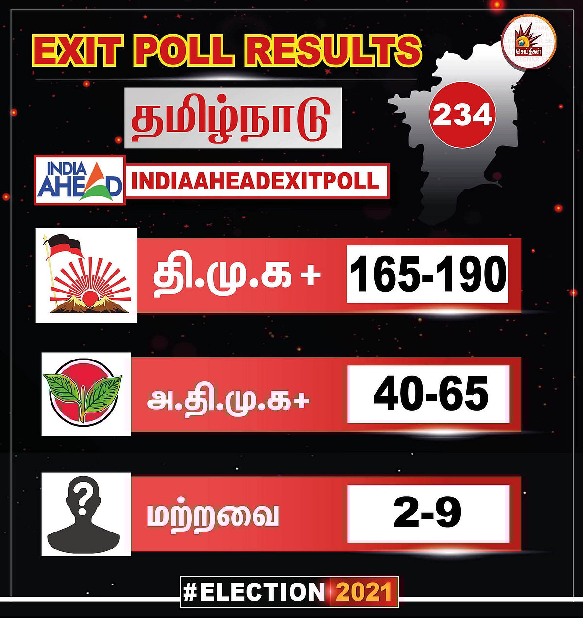 195 தொகுதிகளில் வென்று ஆட்சியமைப்பார் மு.க.ஸ்டாலின் - தி.மு.க வெற்றியை கட்டியம் கூறும் Exit Poll Results!
