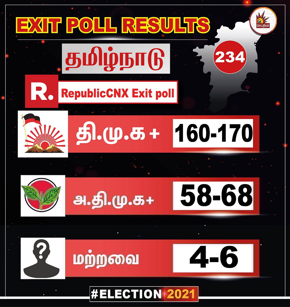 195 தொகுதிகளில் வென்று ஆட்சியமைப்பார் மு.க.ஸ்டாலின் - தி.மு.க வெற்றியை கட்டியம் கூறும் Exit Poll Results!