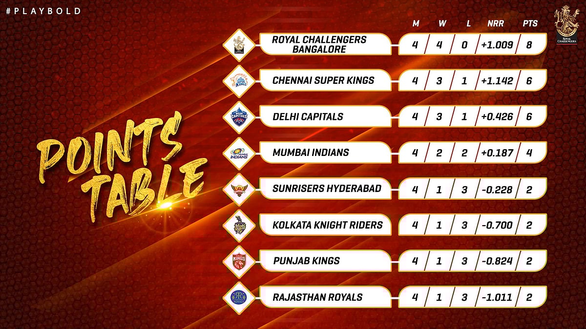 கோலி - படிக்கலிடம் தோற்ற ராஜஸ்தான் : மீண்டும் முதலிடத்துக்கு முன்னேறியது பெங்களூர் அணி!