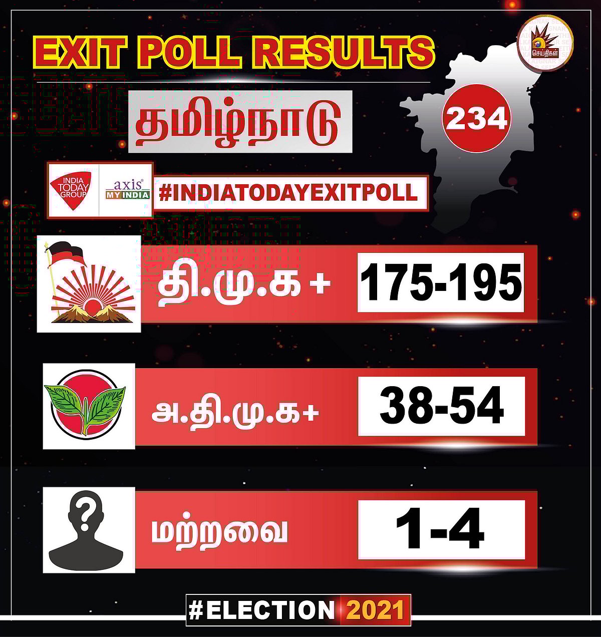 195 தொகுதிகளில் வென்று ஆட்சியமைப்பார் மு.க.ஸ்டாலின் - தி.மு.க வெற்றியை கட்டியம் கூறும் Exit Poll Results!