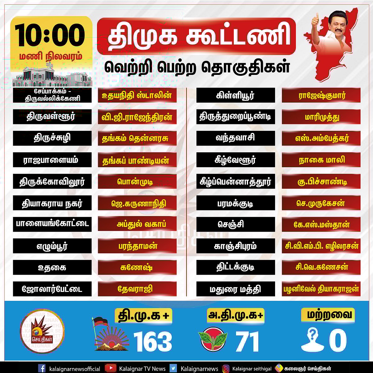 #ElectionResults #LIVE தி.மு.க கூட்டணி 160 தொகுதிகளில் முன்னிலை... அதிக வாக்கு வித்தியாசத்தில் வெற்றி!