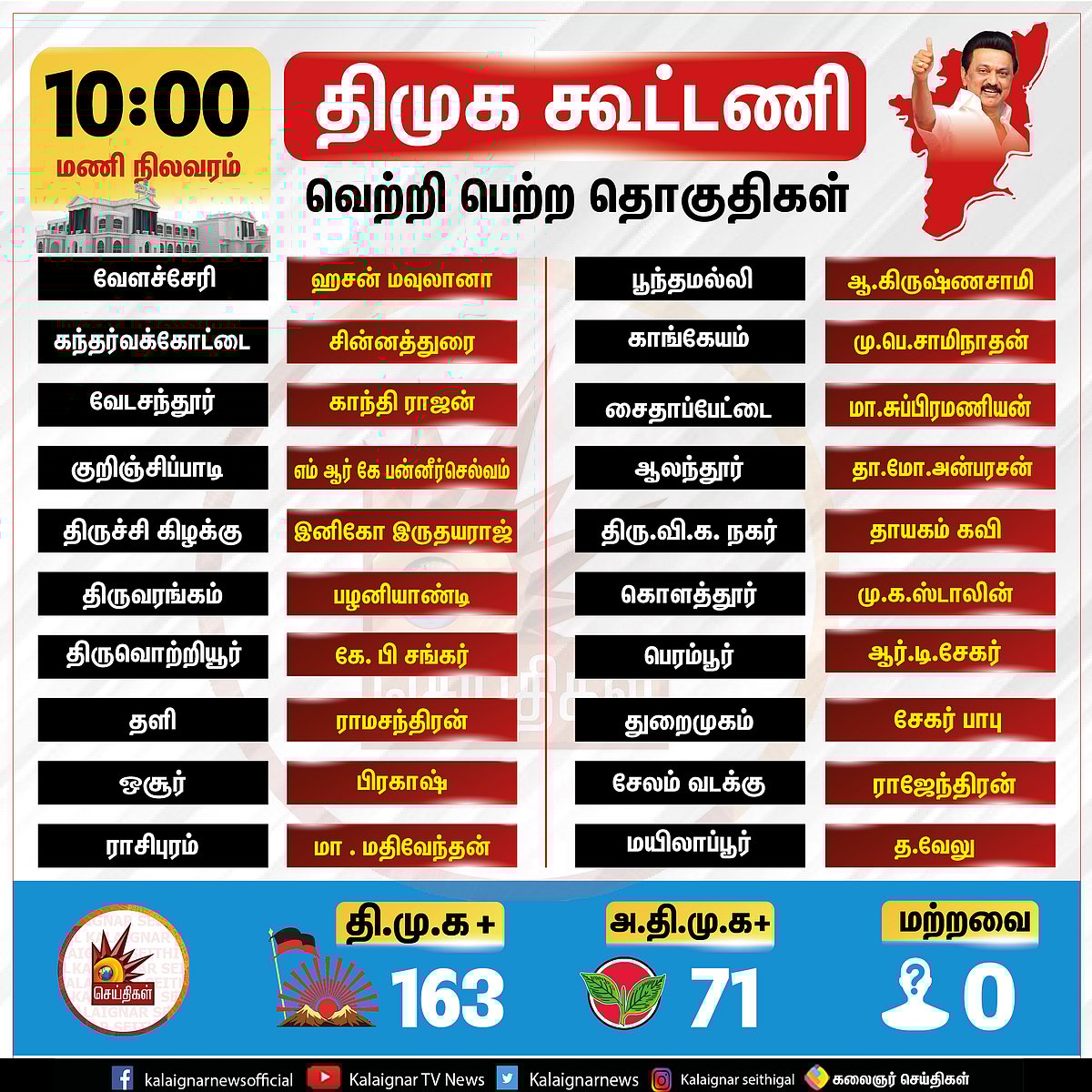 #ElectionResults #LIVE தி.மு.க கூட்டணி 160 தொகுதிகளில் முன்னிலை... அதிக வாக்கு வித்தியாசத்தில் வெற்றி!