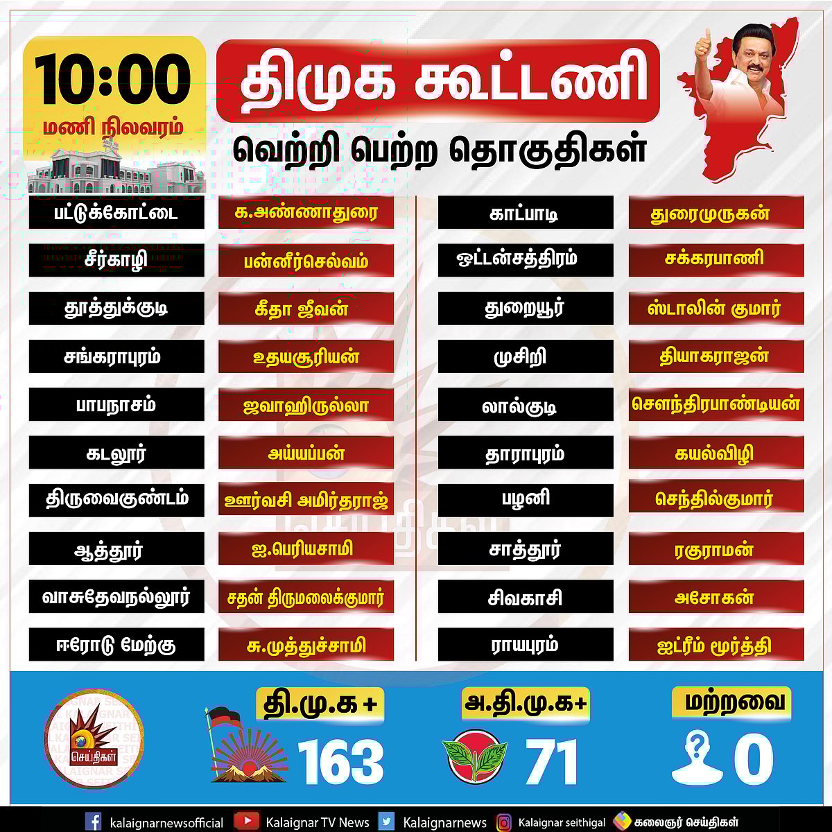 #ElectionResults #LIVE தி.மு.க கூட்டணி 160 தொகுதிகளில் முன்னிலை... அதிக வாக்கு வித்தியாசத்தில் வெற்றி!