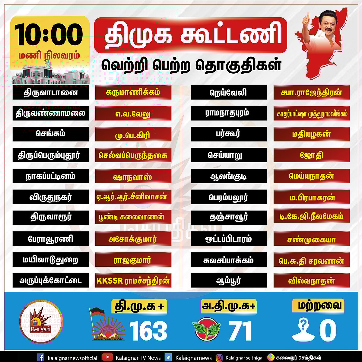 #ElectionResults #LIVE தி.மு.க கூட்டணி 160 தொகுதிகளில் முன்னிலை... அதிக வாக்கு வித்தியாசத்தில் வெற்றி!