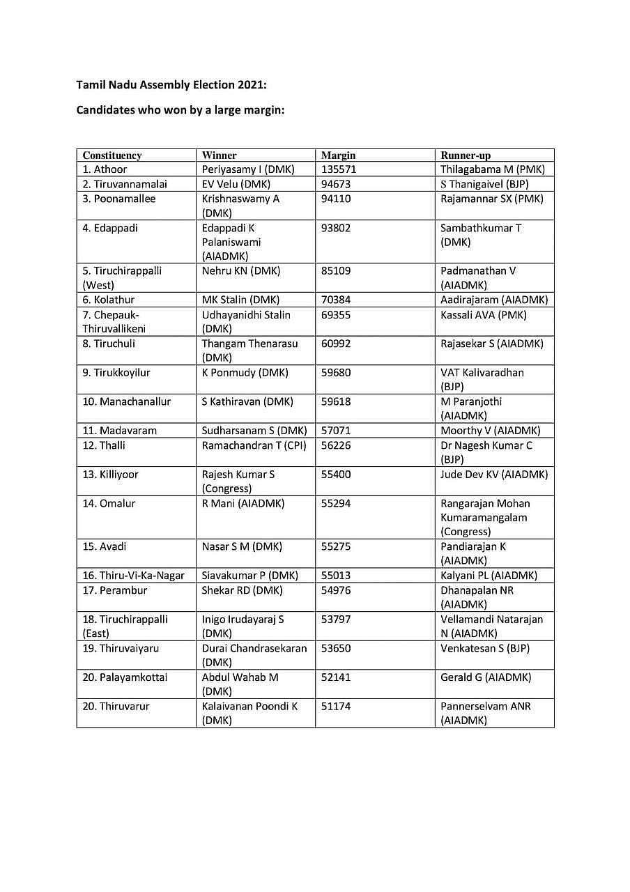 பெருவாரியான வாக்கு வித்தியாசத்தில் டெபாசிட் இழக்கச் செய்த  திமுக வேட்பாளர்கள்: பட்டியல் வெளியீடு! DMK4TN