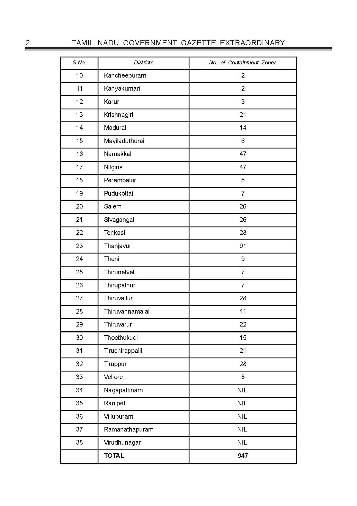 கொரோனா பரவல் இல்லாத மாவட்டங்கள் எவை? அரசிதழில் பட்டியலை வெளியிட்ட தமிழ்நாடு அரசு!