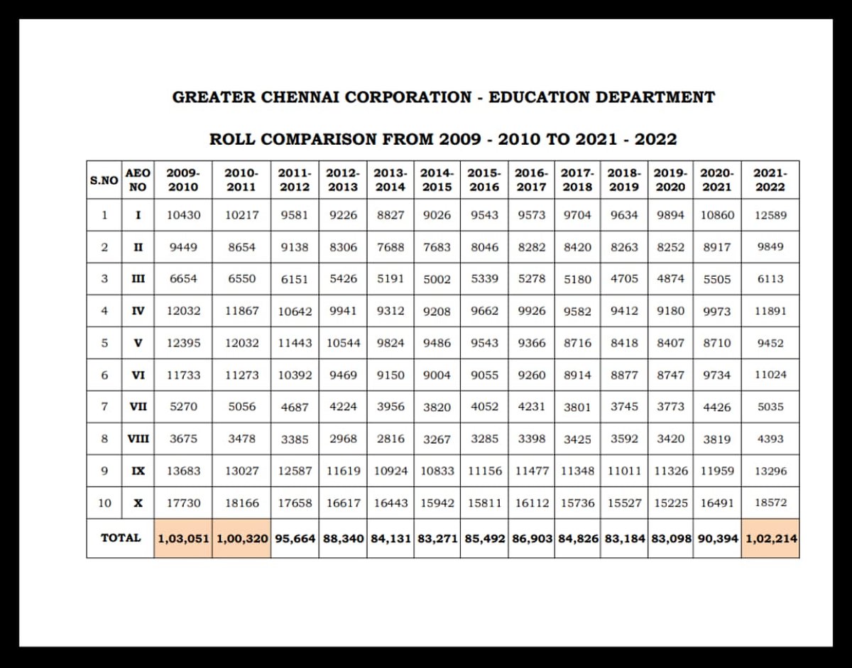 அரசு பள்ளியை நோக்கி படையெடுக்கும் பெற்றோர்கள்; 1 லட்சத்தை கடந்த மாணவர் சேர்க்கை - புள்ளிவிவரம் வெளியீடு!