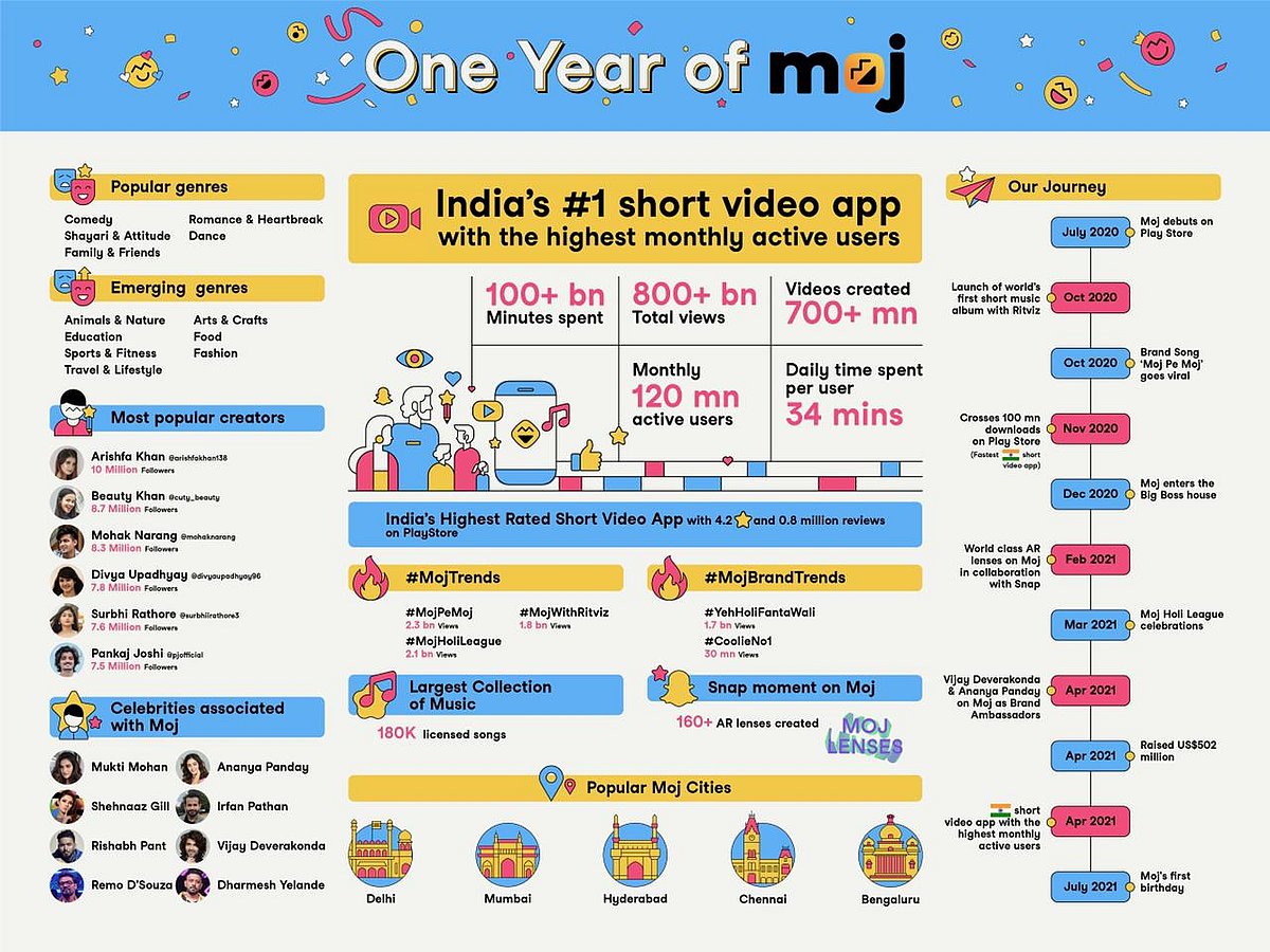 120 மில்லியன் ஆக்டிவ் யூசர்ஸ்... ஒரே ஆண்டில் சாதித்த ஷேர்சாட்டின் 'Moj'!