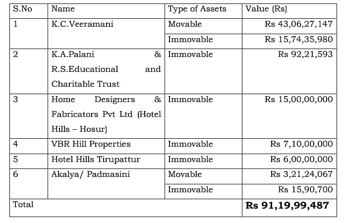 அடுத்த ஆபரேஷன்.. 10 ஆண்டுகளில் ரூ.76.65 கோடிக்கு சொத்து : கே.சி.வீரமணி ஊழலை பட்டியலிட்ட அறப்போர் இயக்கம்!
