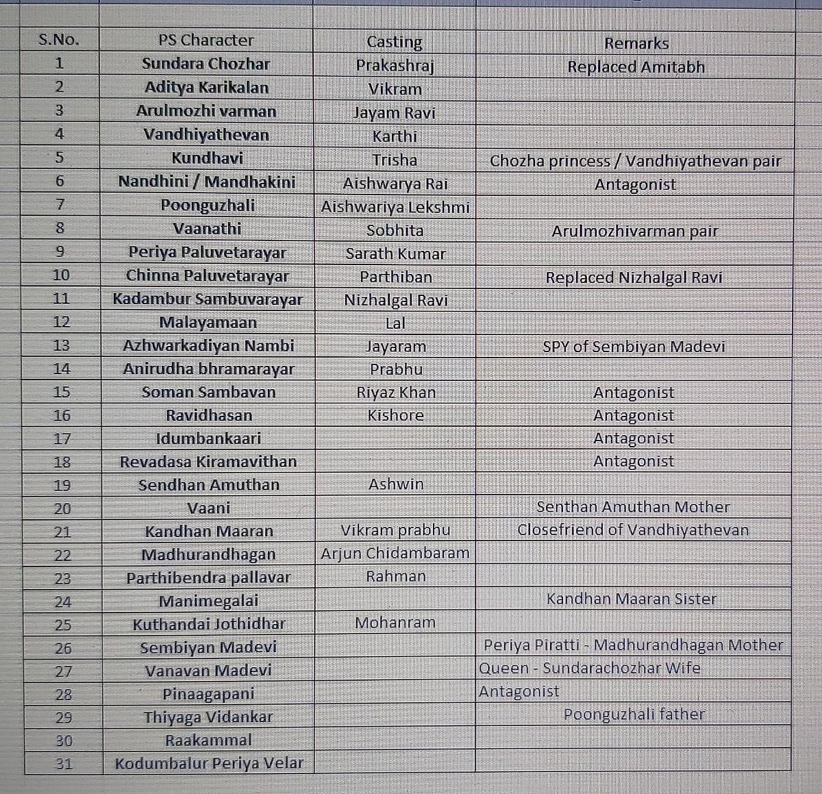 பொன்னியின் செல்வன் சூப்பர் அப்டேட்- யார் யாருக்கு என்ன கதாபாத்திரம்..? இணையத்தில் வைரலாகும் போட்டோ!