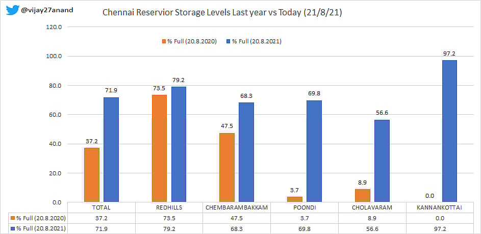 அடுத்த வருடம் வரை சென்னை மக்களுக்கு கவலை இல்லை... நீர்நிலைகளில் வெகுவாக அதிகரித்துள்ள இருப்பு!