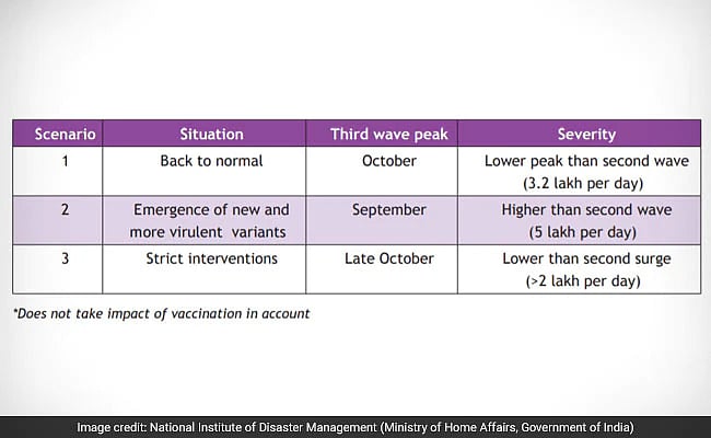 "தயாராகுங்கள் - கொரோனா மூன்றாவது அலை வருகிறது": மாநிலங்களை எச்சரிக்கும் ஒன்றிய அரசின் நிபுணர்குழு!