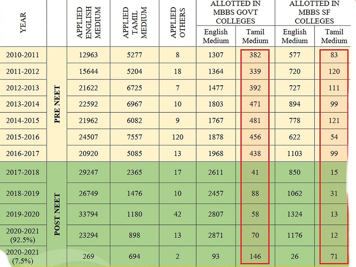 “நீட்டை ரத்து செய்ய நடவடிக்கை எடுக்கலாம்” : நீட் தேர்வு குறித்த ஏ.கே.ராஜன் குழுவின் அறிக்கை சொல்வதென்ன?