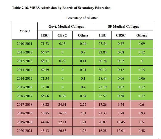 “ஏன் நீட் வேண்டாம்?” : நீட் தேர்வால் ஏற்பட்ட பாதிப்புகளை புட்டுப்புட்டு வைத்த ஏ.கே.ராஜன் குழு அறிக்கை!