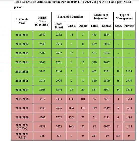“ஏன் நீட் வேண்டாம்?” : நீட் தேர்வால் ஏற்பட்ட பாதிப்புகளை புட்டுப்புட்டு வைத்த ஏ.கே.ராஜன் குழு அறிக்கை!