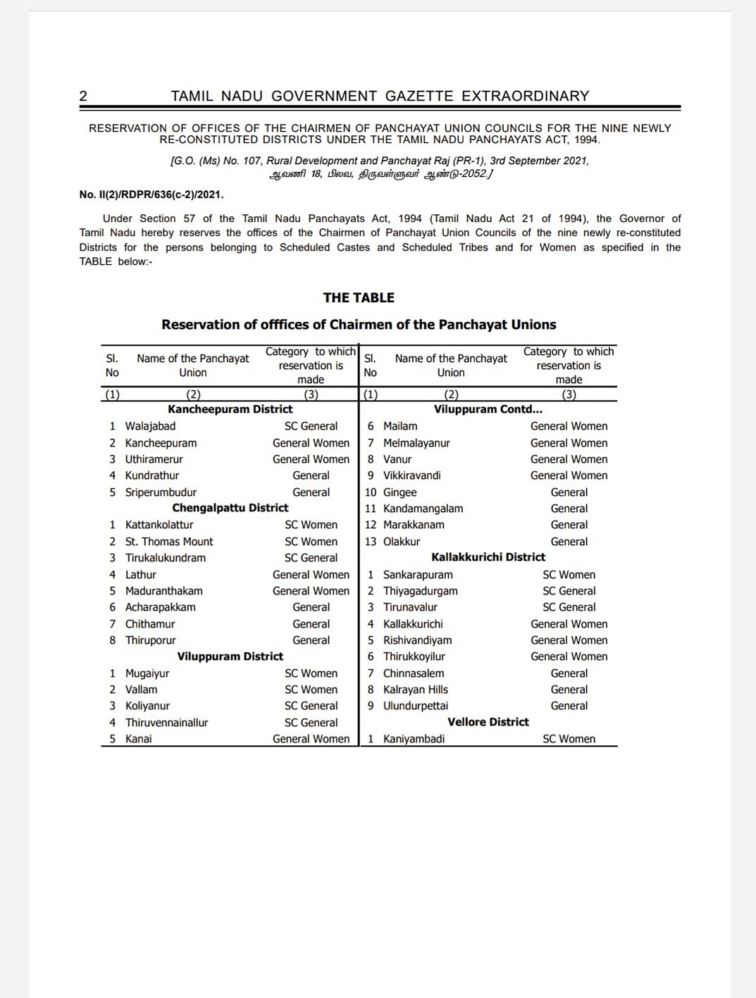 5 பொது, 4 தனி... 9 மாவட்ட ஊரக உள்ளாட்சி தேர்தலுக்கான இட ஒதுக்கீடு பட்டியல் வெளியீடு!