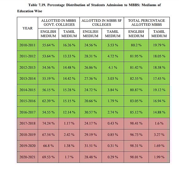 “ஏன் நீட் வேண்டாம்?” : நீட் தேர்வால் ஏற்பட்ட பாதிப்புகளை புட்டுப்புட்டு வைத்த ஏ.கே.ராஜன் குழு அறிக்கை!