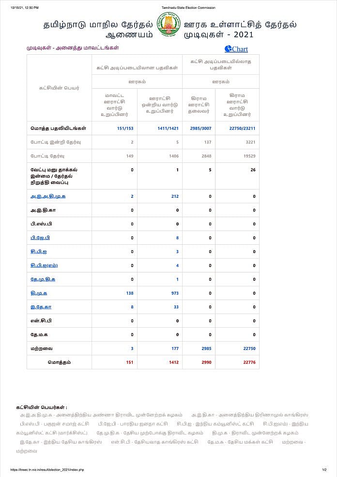 ஒரு மாவட்டக் கவுன்சிலர் பதவிக் கூட கிட்டவில்லை; தனித்து போட்டியிட்டும் தவிடுபொடியான பா.ம.கவின் கனவு!