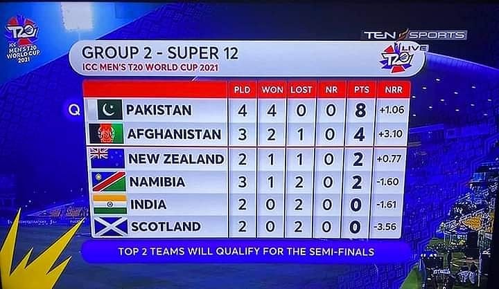 ஸ்காட்லாந்துக்கு எதிராக இந்திய அணி அபார வெற்றி... இனி எல்லாம் ஆஃப்கனின் கையில்தான்!