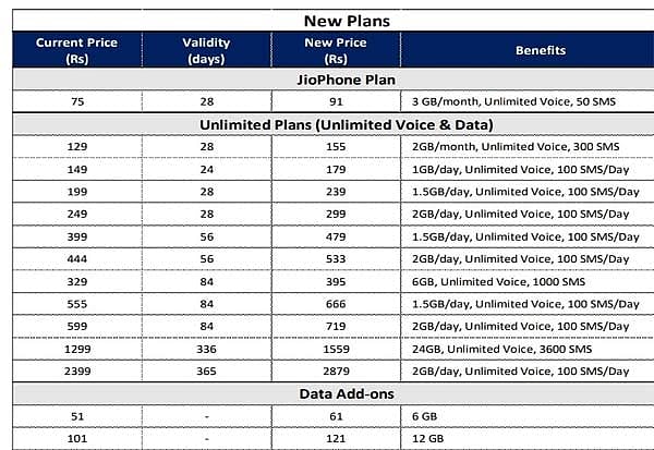 போட்டிபோட்டு விலையைக் கூட்டிய நிறுவனங்கள்.. Airtel, VI-ஐ தொடர்ந்து Jio ப்ரீபெய்டு கட்டணமும் கடும் உயர்வு!