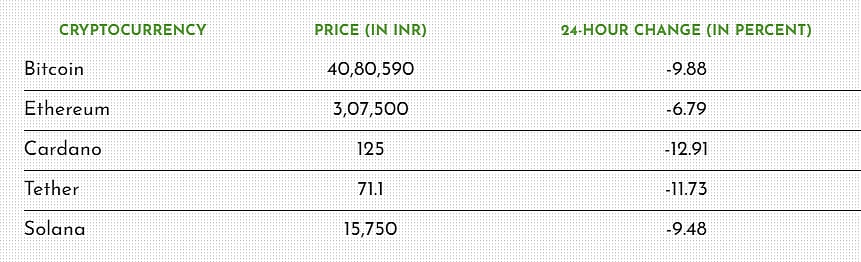 தாறுமாறாக சரிந்த கிரிப்டோகரன்சி மார்க்கெட்.. இந்திய அரசின் முடிவால் பிட்காயின் முதலீட்டாளர்கள் அதிர்ச்சி!