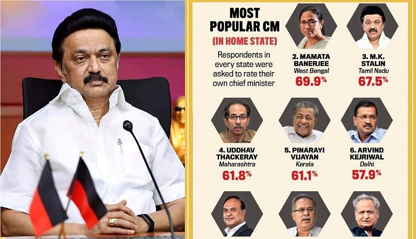 தேசிய கட்சிகள் பாடம் கற்க வேண்டும்.. இந்தியாவிலேயே பிரபலமான முதல்வர் மு.க.ஸ்டாலின்: india today புகழாரம்!