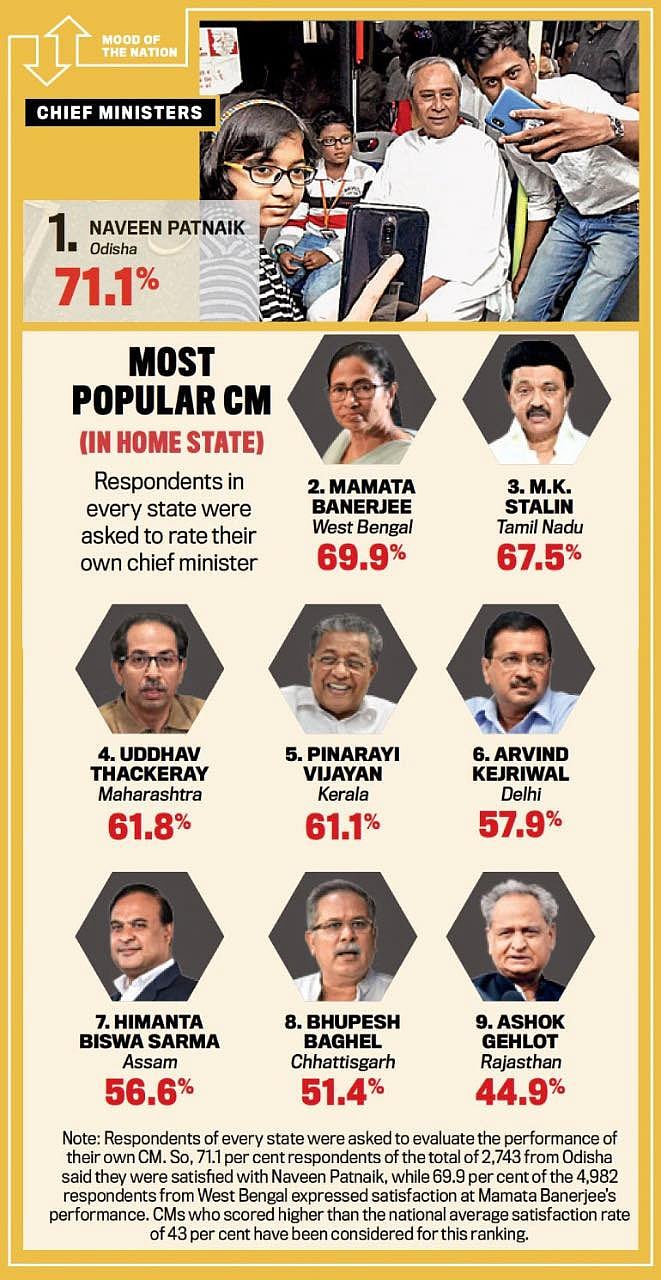 தேசிய கட்சிகள் பாடம் கற்க வேண்டும்.. இந்தியாவிலேயே பிரபலமான முதல்வர் மு.க.ஸ்டாலின்: india today புகழாரம்!