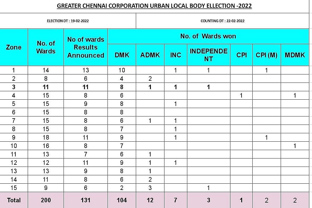 சென்னையில் 104 வார்டுகளில் தி.மு.க. வெற்றி; கொண்டாட்டத்தில் தொண்டர்கள்; விழாக்கோலத்தில் அறிவாலயம்!